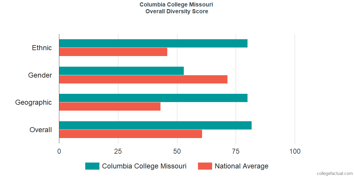 Overall Diversity at Columbia College