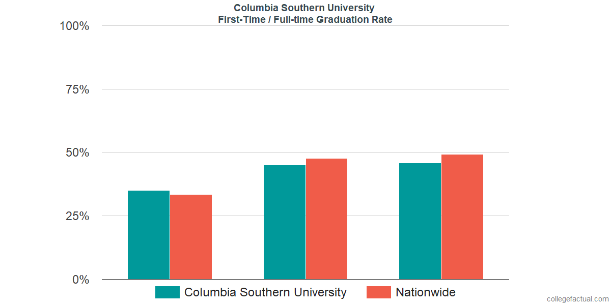 Columbia Southern University Graduation 