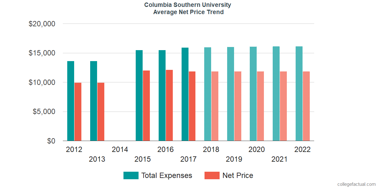 Net Price Trends at Columbia Southern University