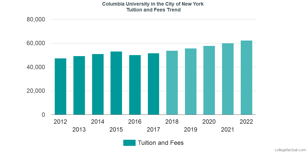 Columbia University in the City of New York Tuition and Fees, Comparison