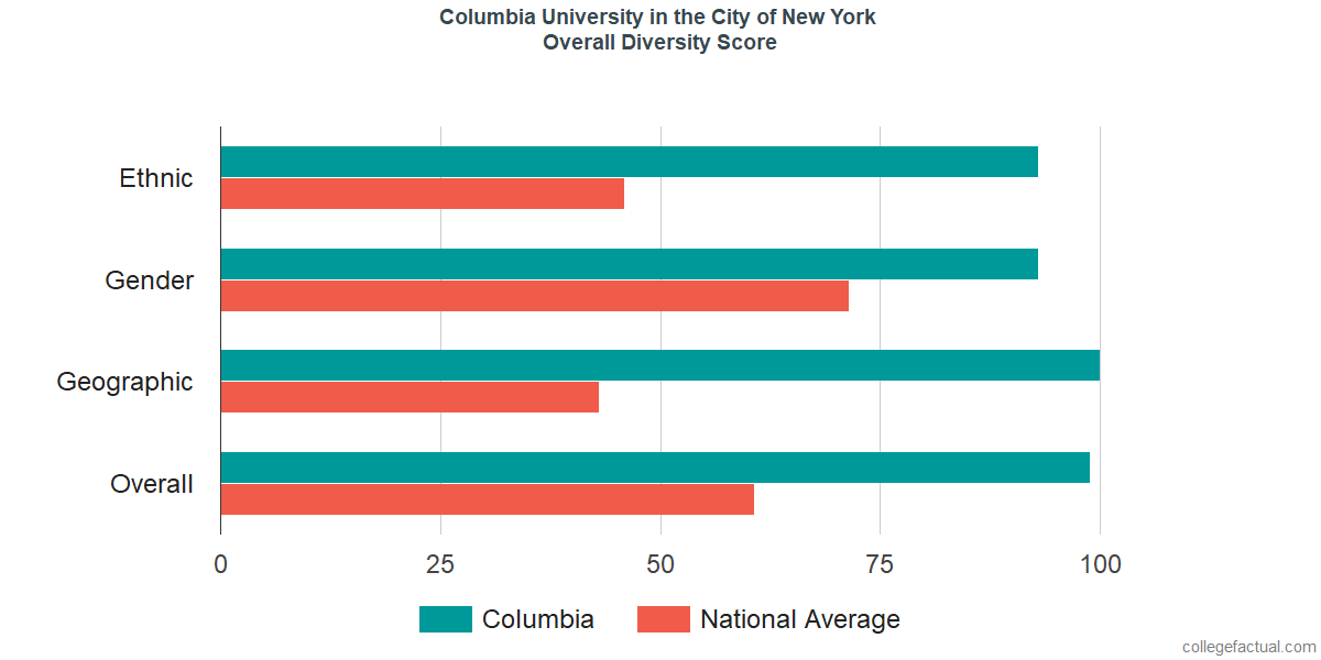 Overall Diversity at Columbia University in the City of New York