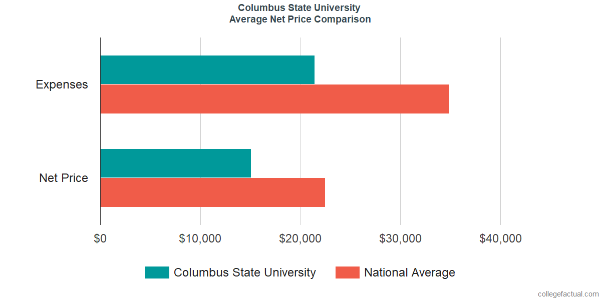 Net Price Comparisons at Columbus State University