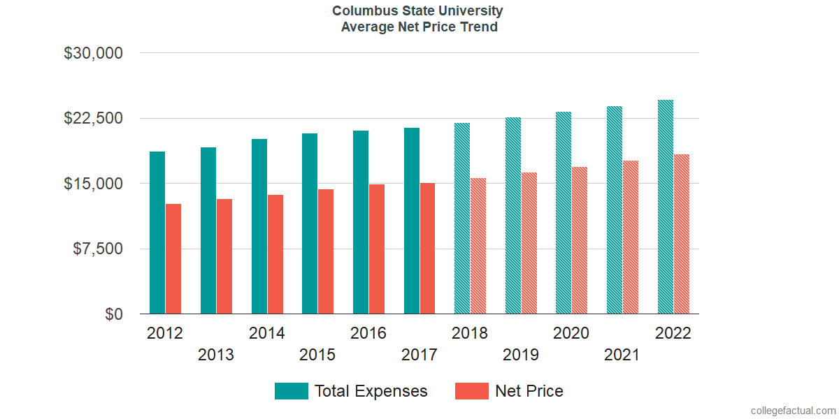 Average Net Price at Columbus State University