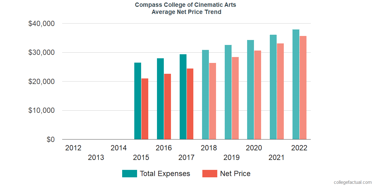 Average Net Price at Compass College of Cinematic Arts