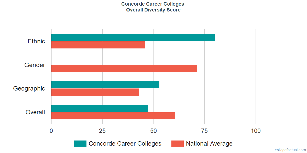 Overall Diversity at Concorde Career Colleges