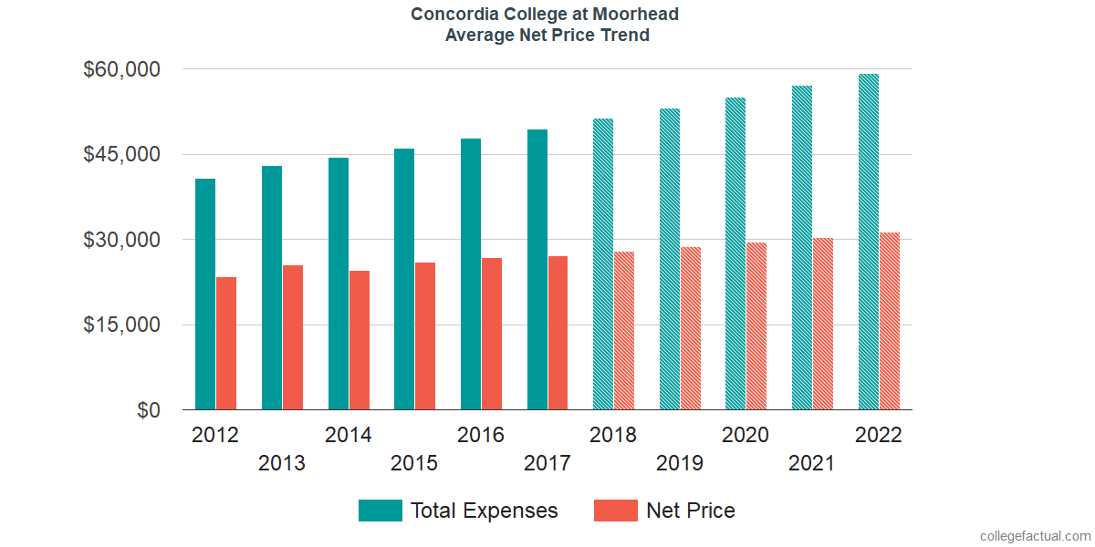 Net Price Trends at Concordia College at Moorhead