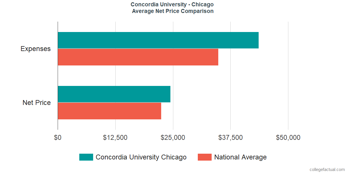 Net Price Comparisons at Concordia University, Chicago