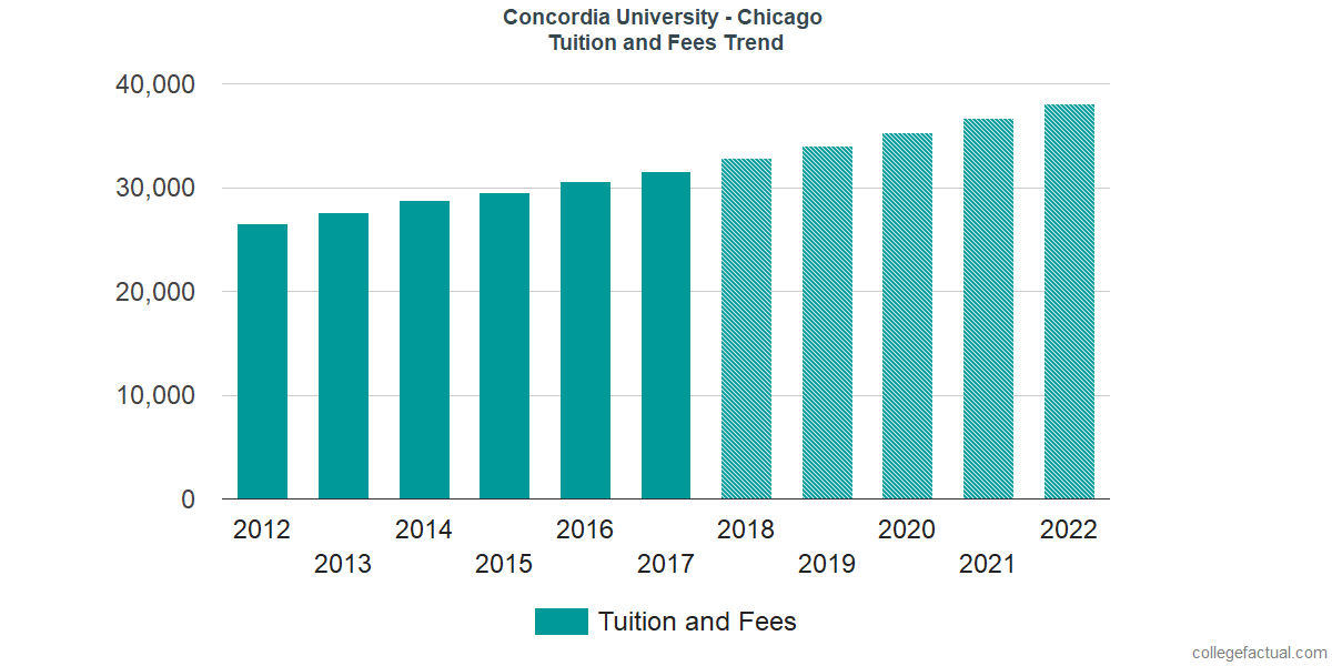 Tuition and Fees Trends at Concordia University, Chicago