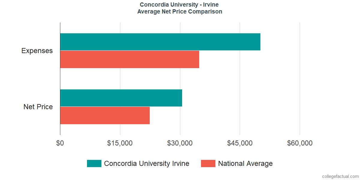 Net Price Comparisons at Concordia University, Irvine