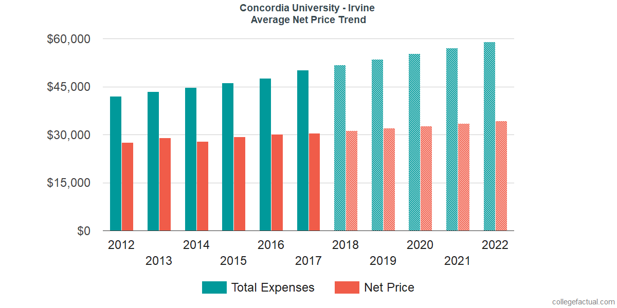 Net Price Trends at Concordia University, Irvine