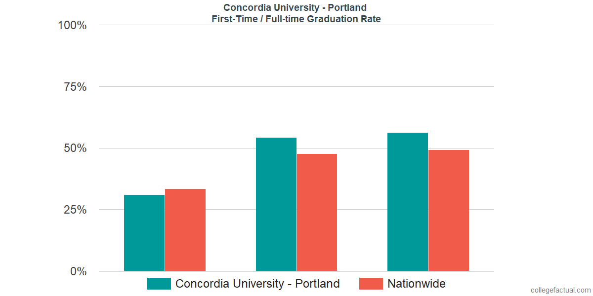 Graduation rates for first-time / full-time students at Concordia University - Portland