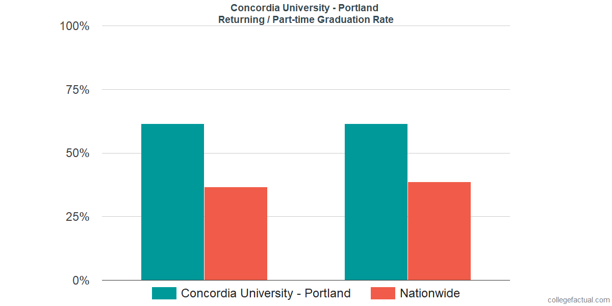 Graduation rates for returning / part-time students at Concordia University - Portland