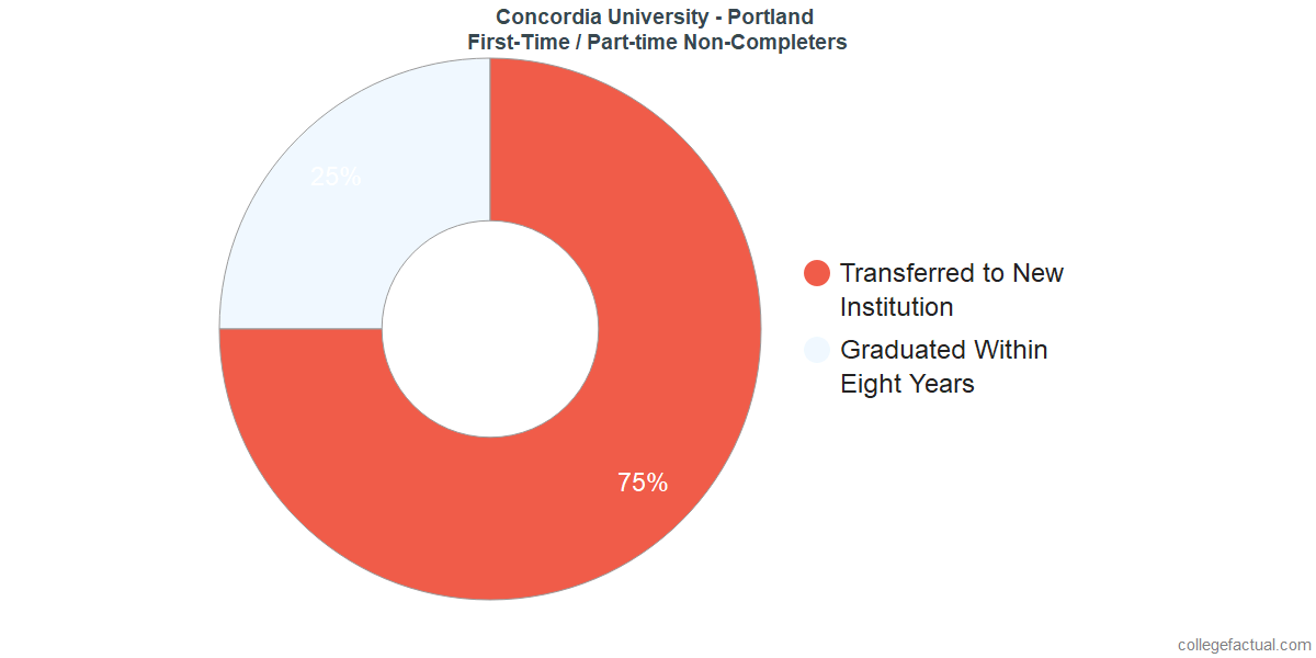 Non-completion rates for first-time / part-time students at Concordia University - Portland