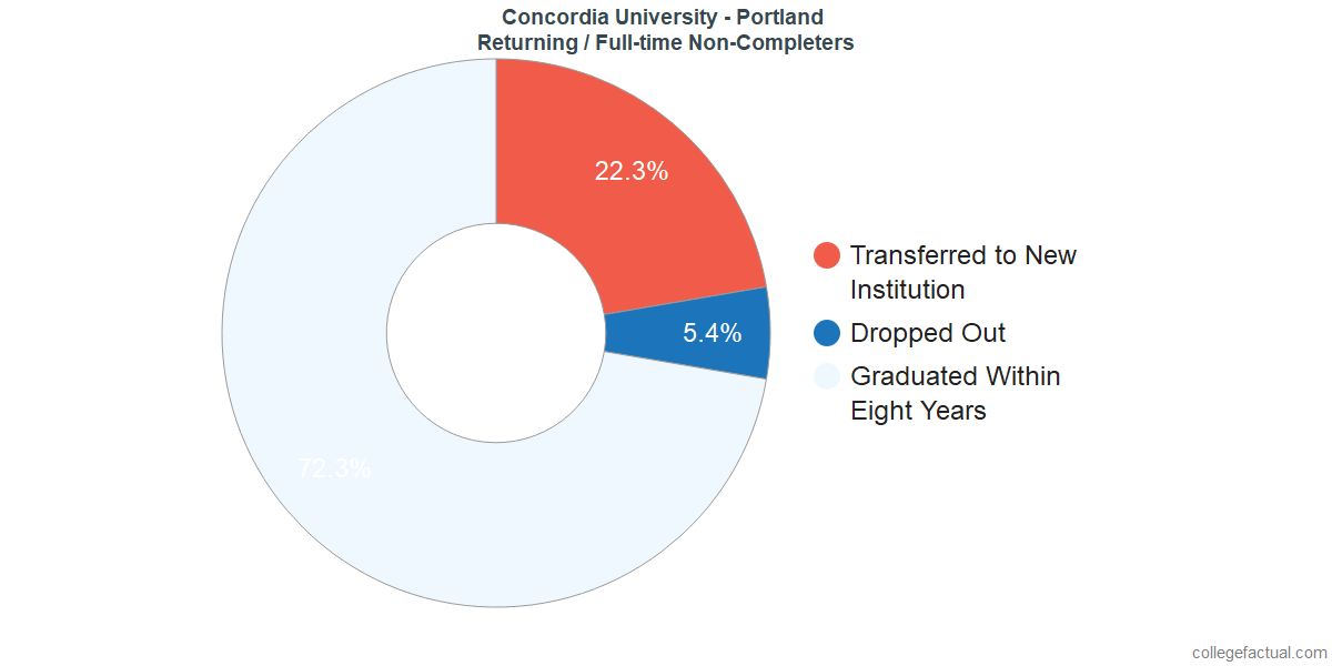 Non-completion rates for returning / full-time students at Concordia University - Portland