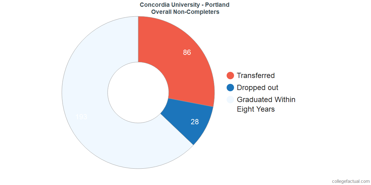 dropouts & other students who failed to graduate from Concordia University - Portland