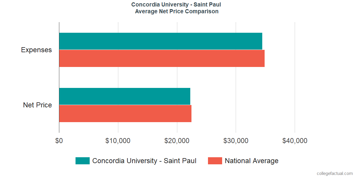 Net Price Comparisons at Concordia University, Saint Paul