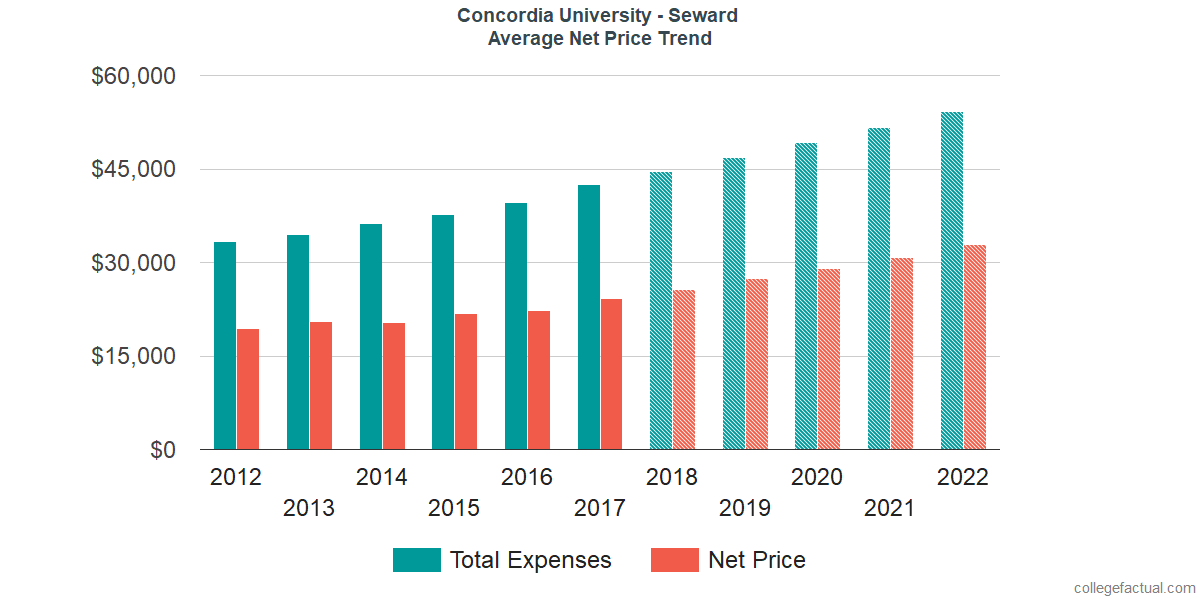 Net Price Trends at Concordia University, Nebraska