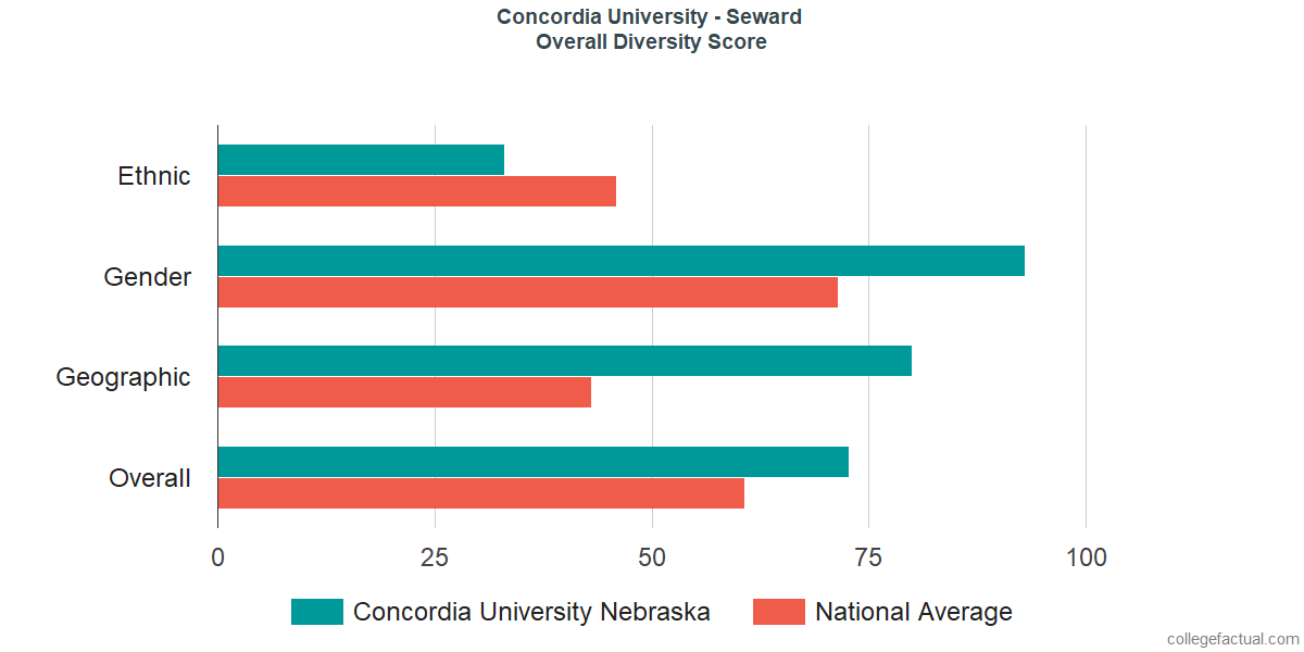 Overall Diversity at Concordia University, Nebraska