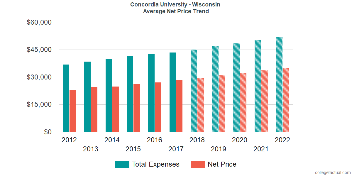 Average Net Price at Concordia University, Wisconsin