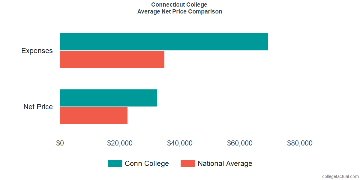 Net Price Comparisons at Connecticut College