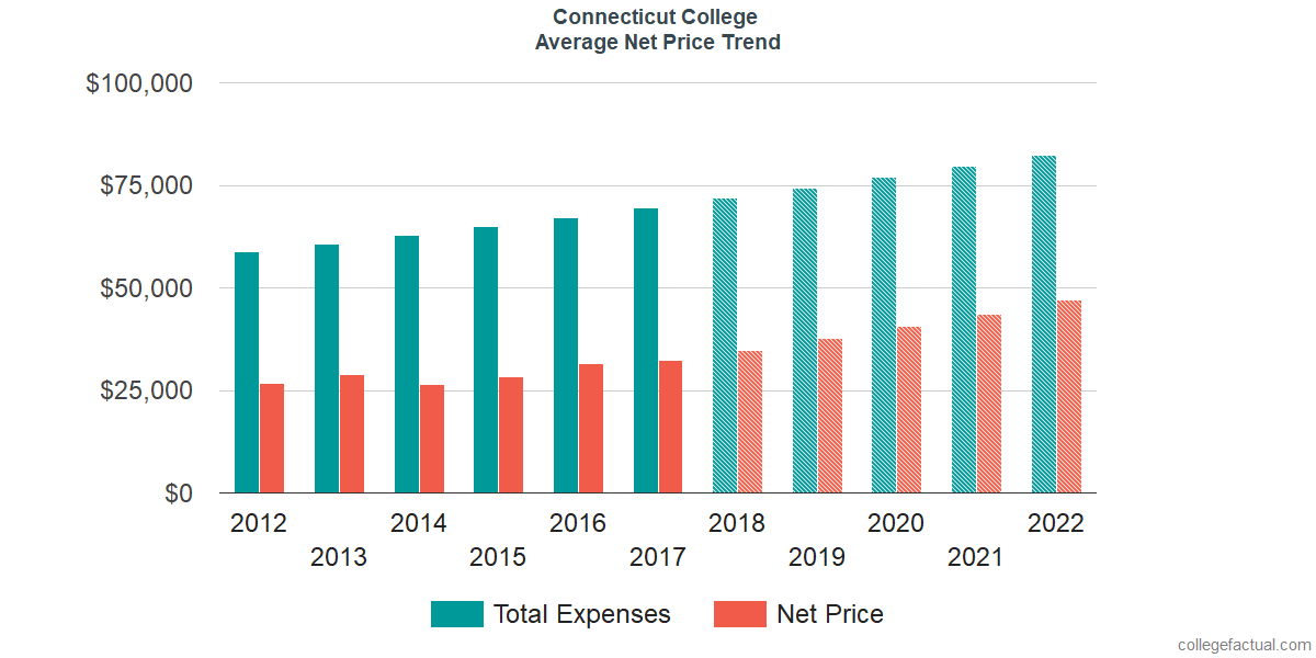 Net Price Trends at Connecticut College