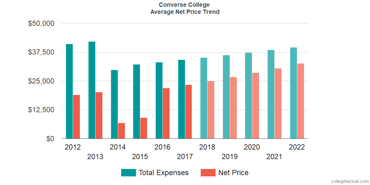 Net Price Trends at Converse College