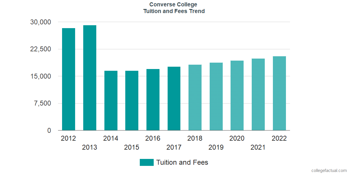 converse college tuition 2017