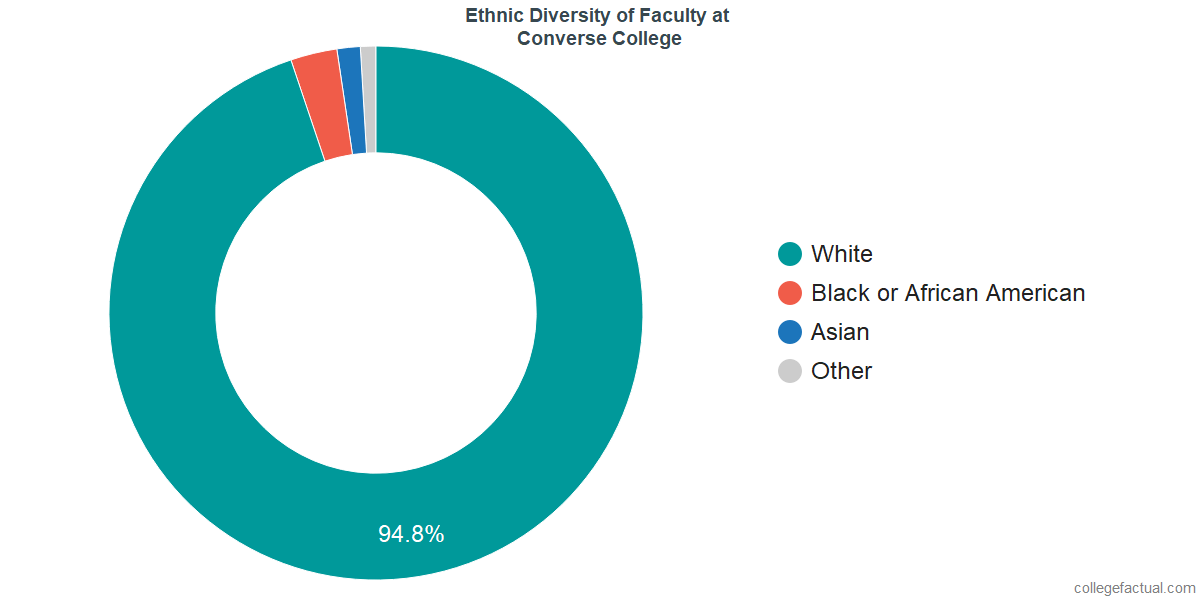 converse demographics