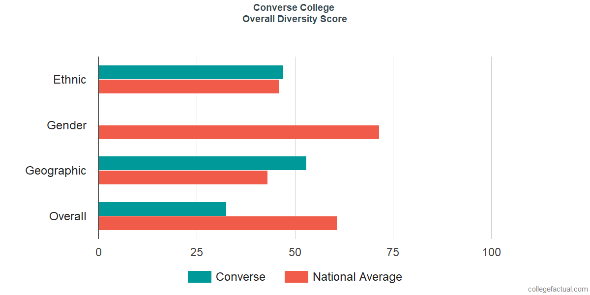 Overall Diversity at Converse College