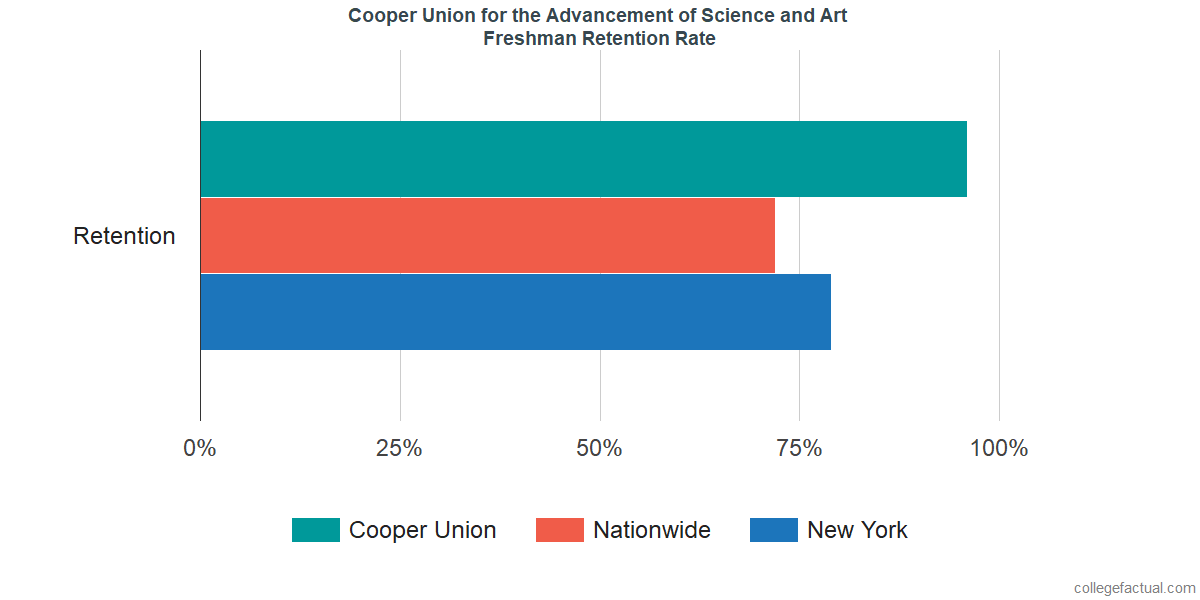 Cooper Union for the Advancement of Science and Art Graduation Rate