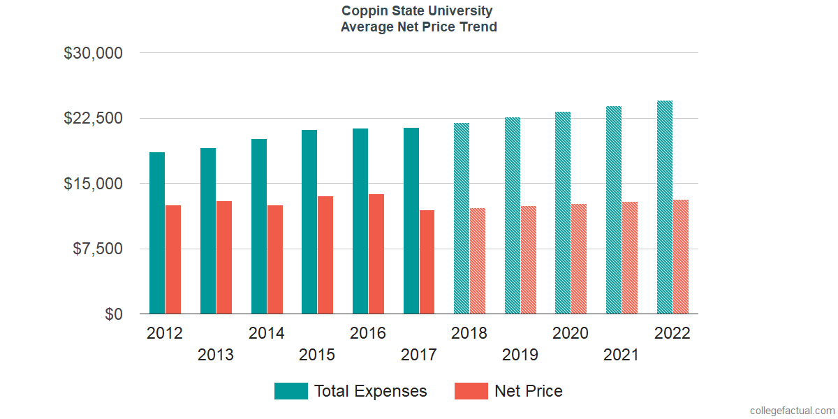 Average Net Price at Coppin State University