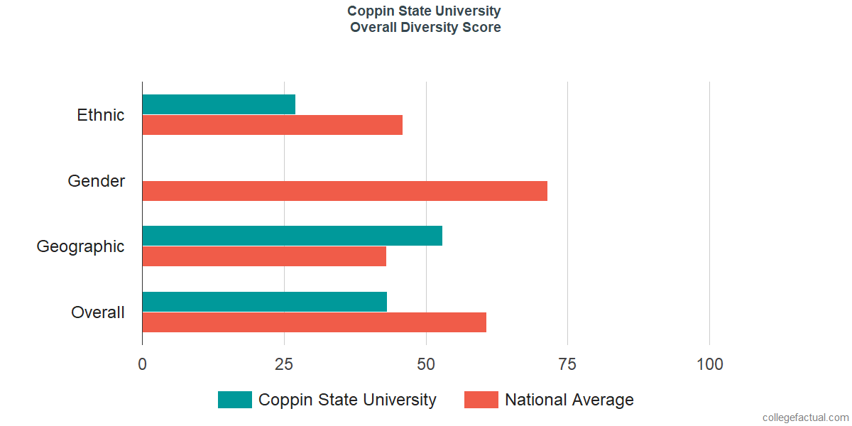 Overall Diversity at Coppin State University