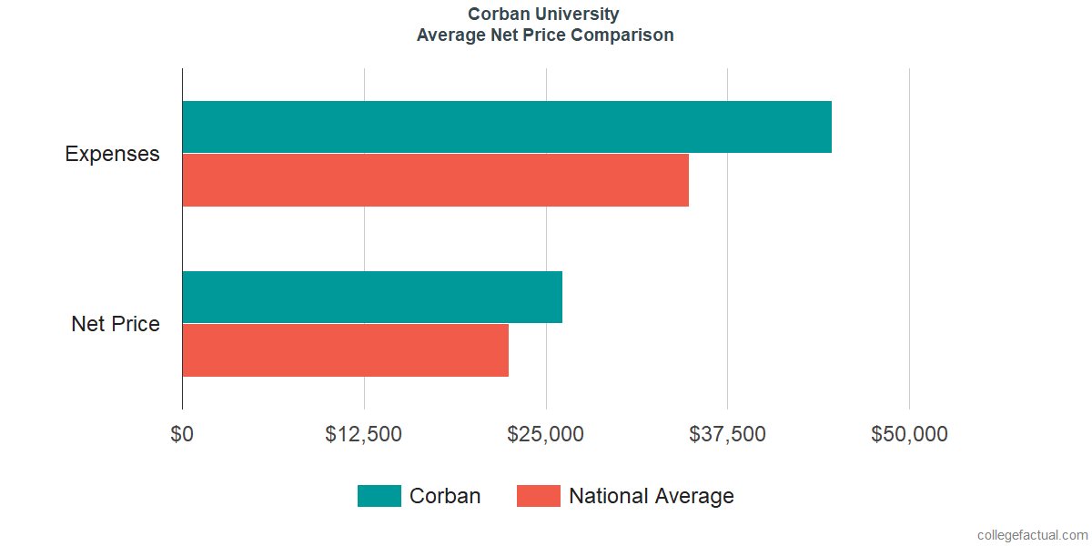 Net Price Comparisons at Corban University