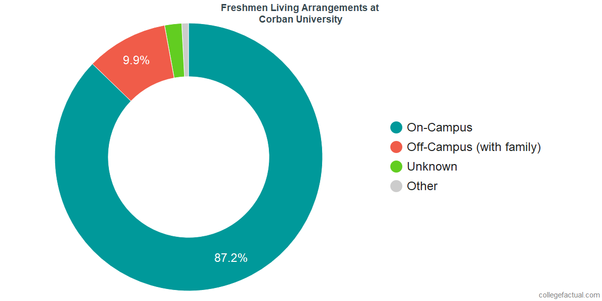 Freshmen Living Arrangements at Corban University