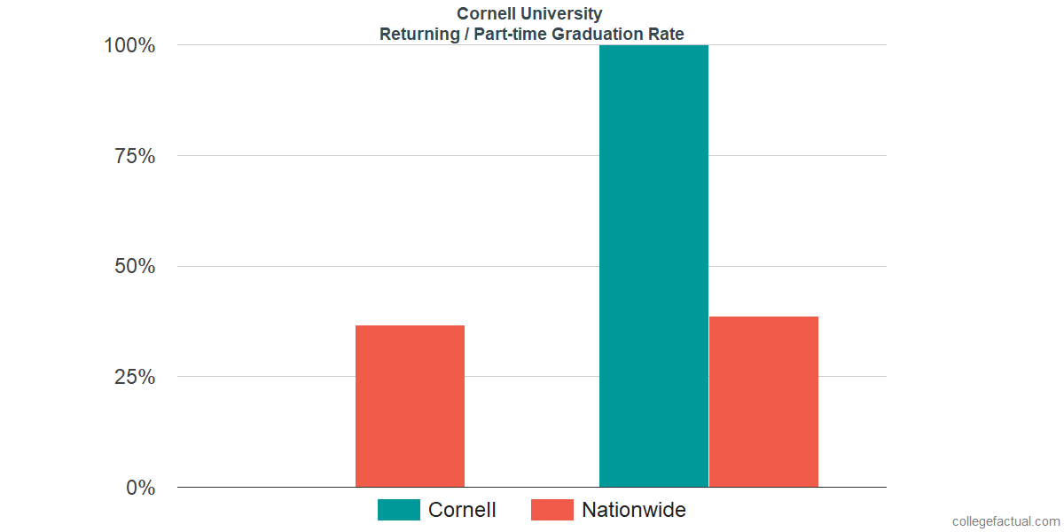 Cornell University Graduation Rate & Retention Rate