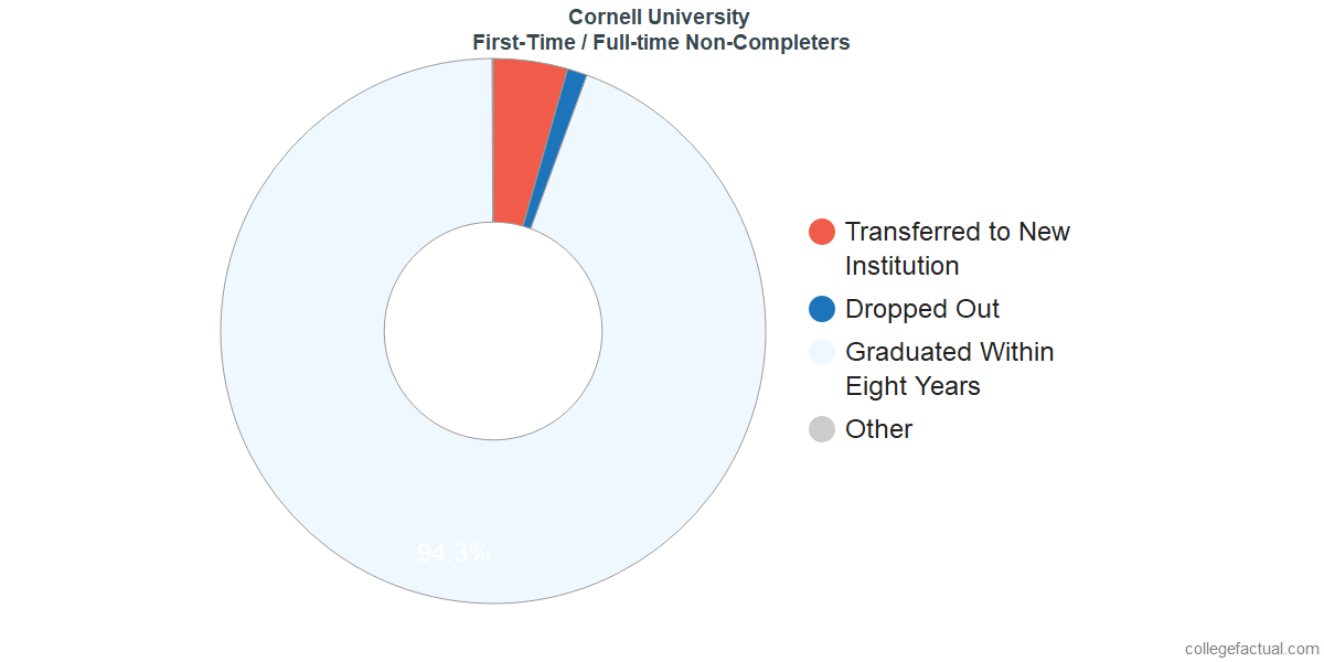 Cornell University Graduation Rate & Retention Rate