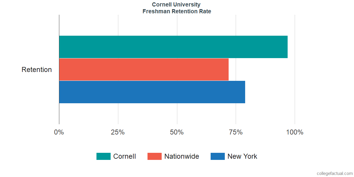 Cornell University Graduation Rate & Retention Rate