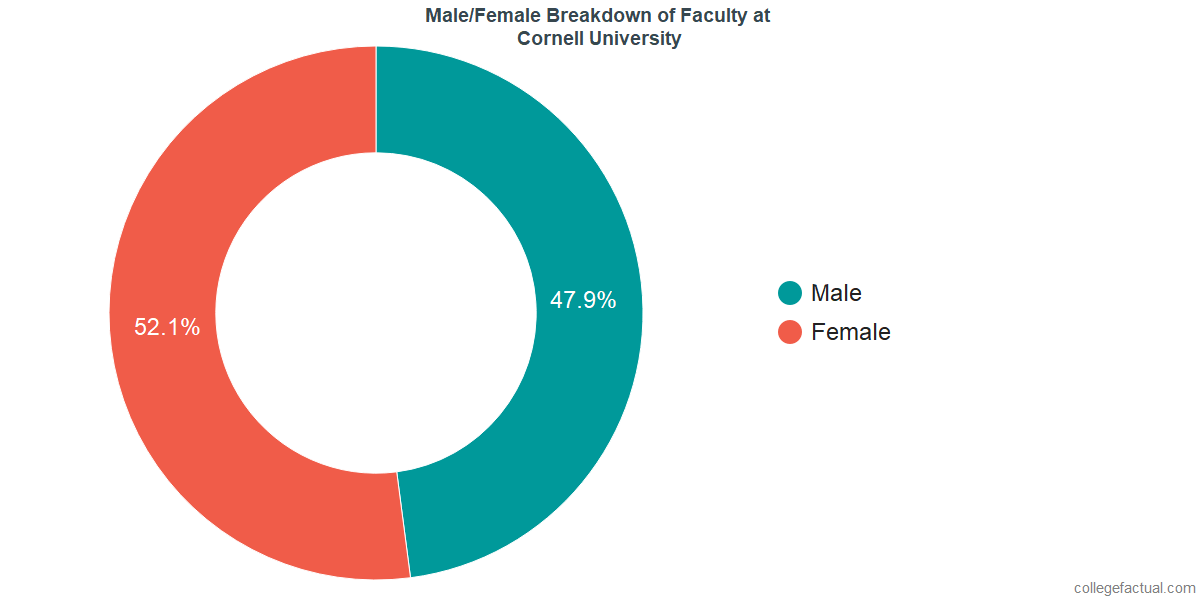 Cornell University Diversity: Racial Demographics & Other Stats