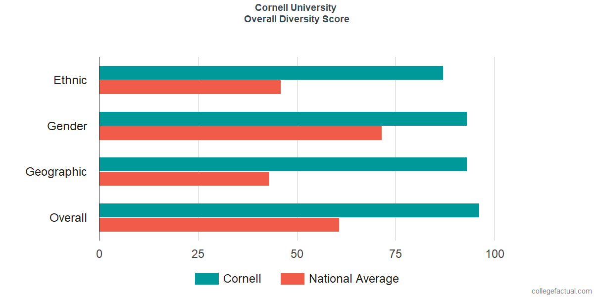 Overall Diversity at Cornell University