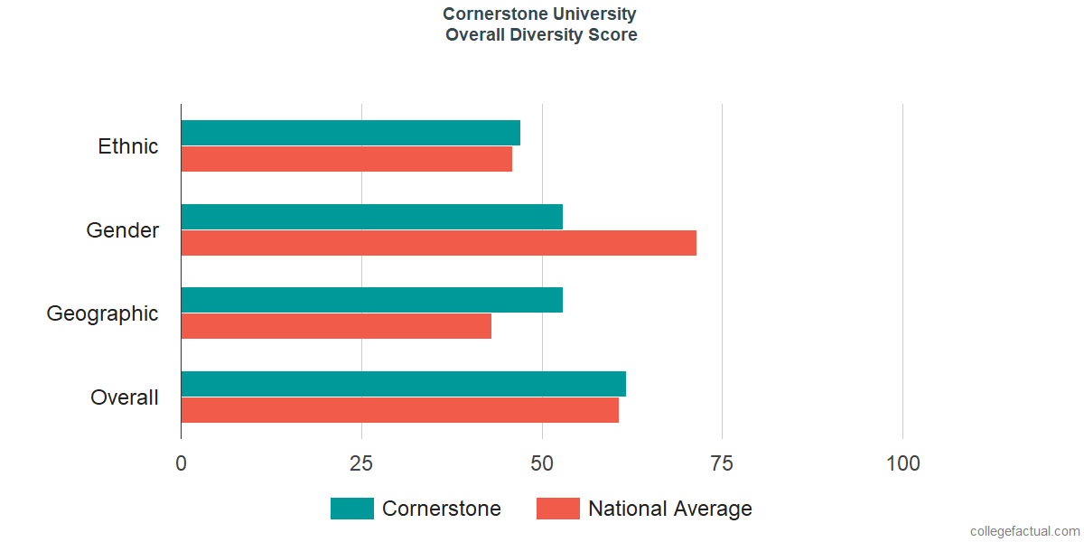 Overall Diversity at Cornerstone University