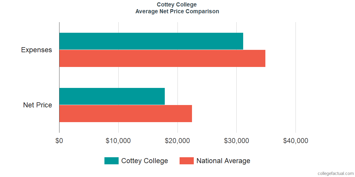 Net Price Comparisons at Cottey College