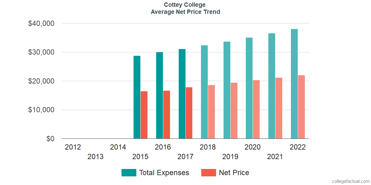 Net Price Trends at Cottey College