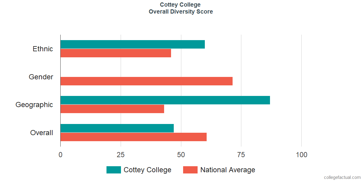 Overall Diversity at Cottey College