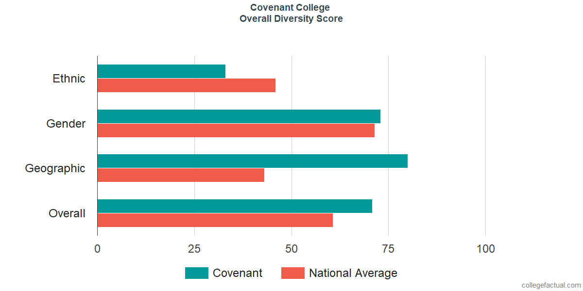 Overall Diversity at Covenant College