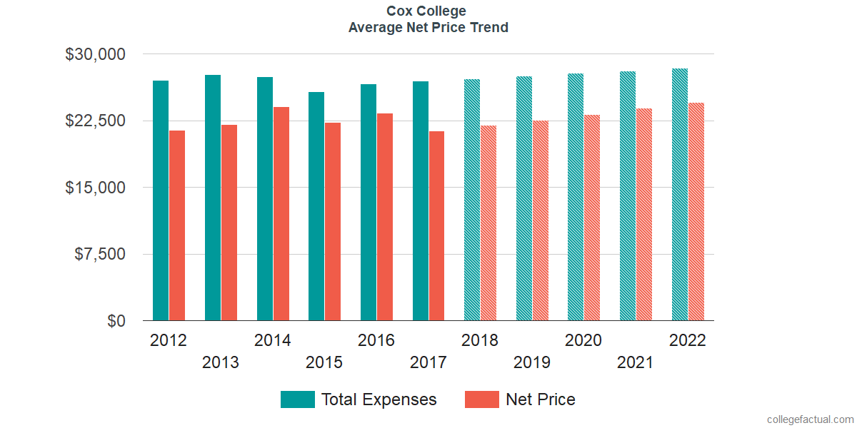 Net Price Trends at Cox College