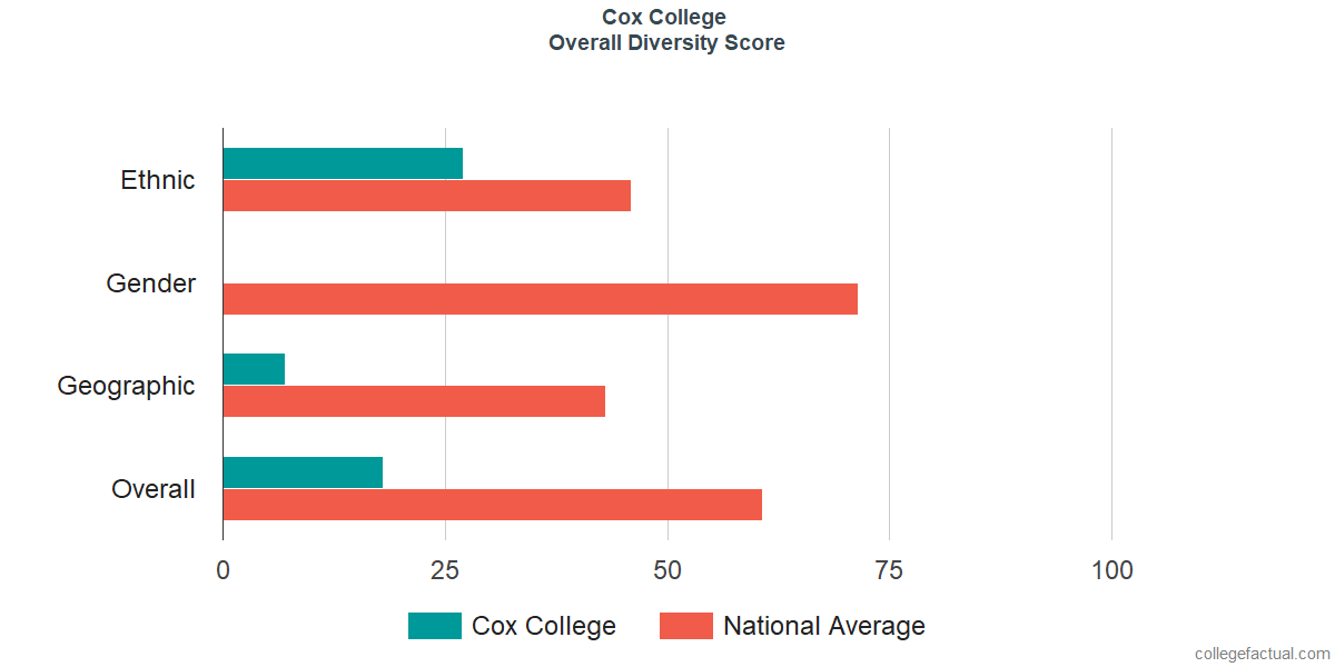 Overall Diversity at Cox College