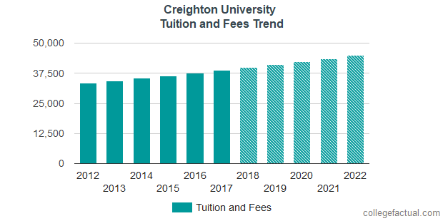 creighton-university-tuition-and-fees