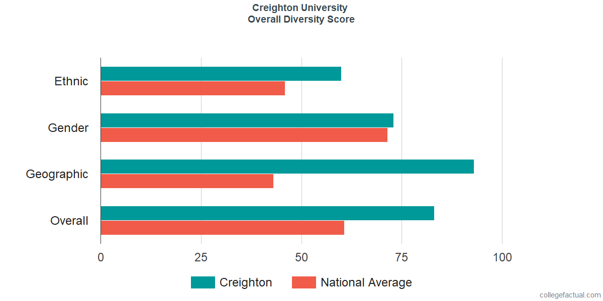 Overall Diversity at Creighton University