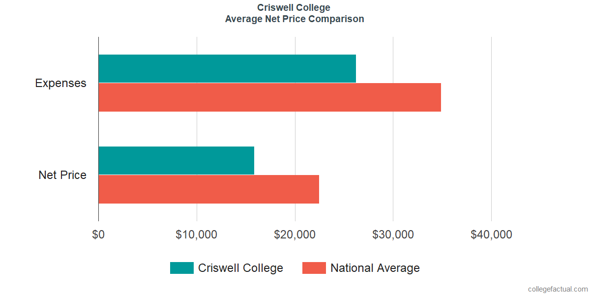 Net Price Comparisons at Criswell College