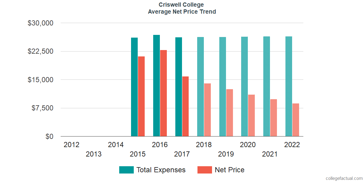 Average Net Price at Criswell College